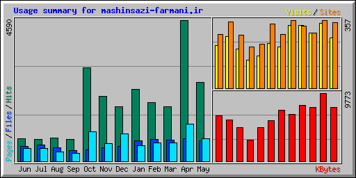 Usage summary for mashinsazi-farmani.ir